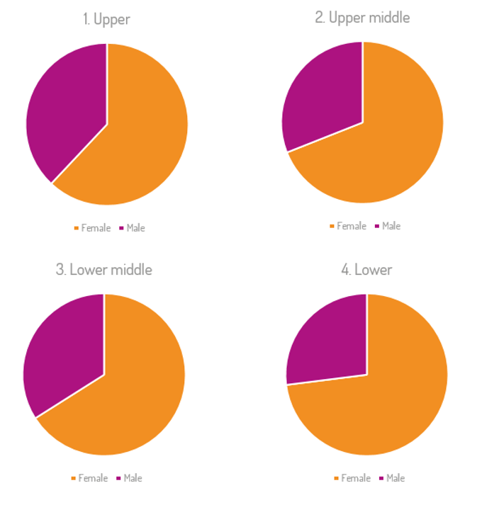 Gender pay gap quartiles 2017