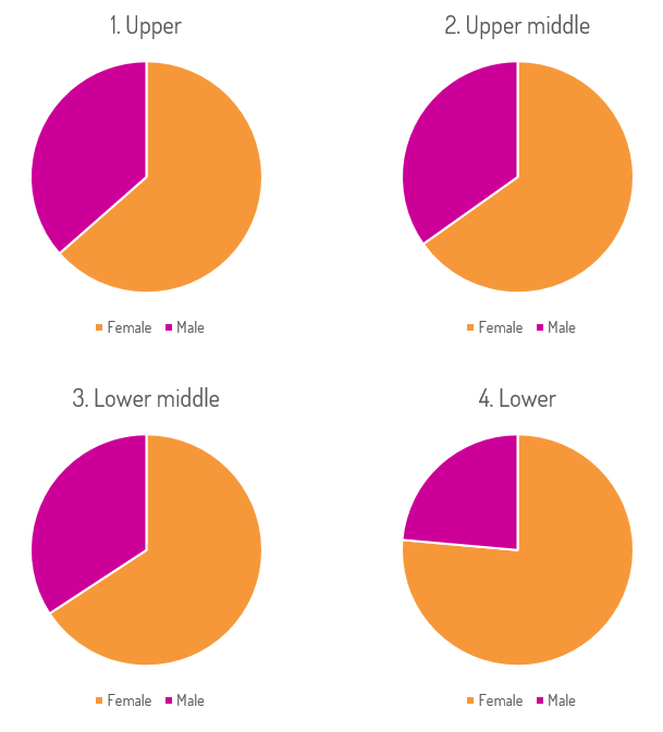 Pie charts depicting percentage of male and female employees in each pay quartile